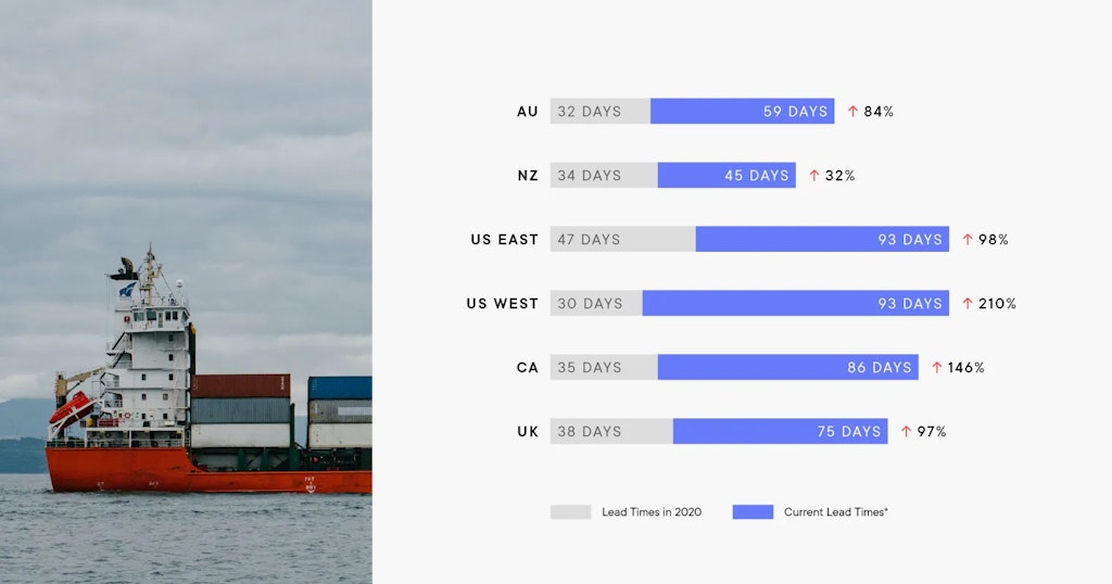 Average sea-freight delivery timeframes Jan 2022